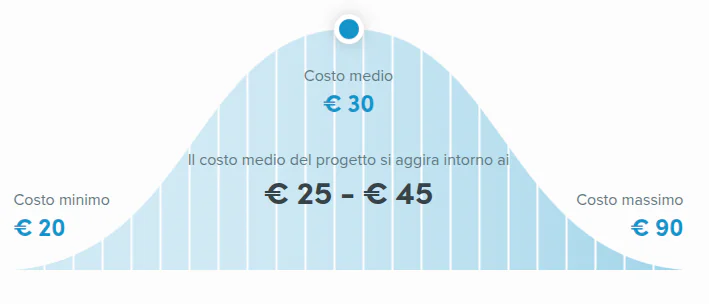 Costo orario idraulico